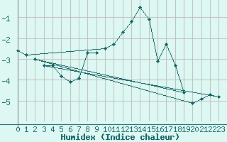 Courbe de l'humidex pour Monte Rosa