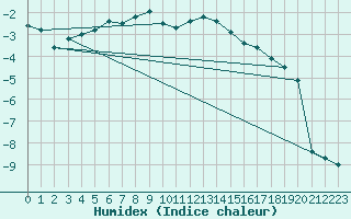 Courbe de l'humidex pour Sacueni