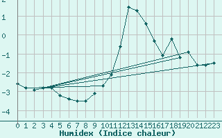 Courbe de l'humidex pour Kaufbeuren-Oberbeure