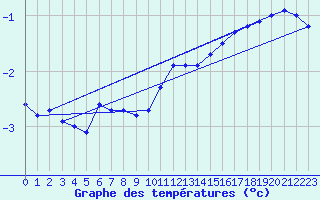 Courbe de tempratures pour Dole-Tavaux (39)