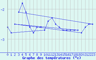 Courbe de tempratures pour Johvi