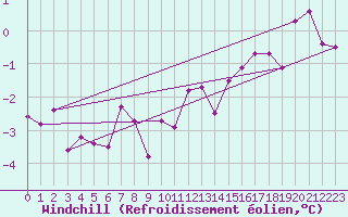 Courbe du refroidissement olien pour Harstad