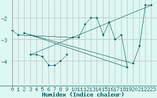 Courbe de l'humidex pour Grimentz (Sw)