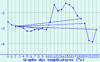 Courbe de tempratures pour Formigures (66)