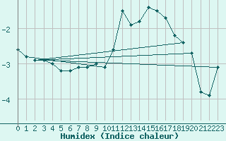 Courbe de l'humidex pour Formigures (66)