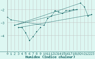 Courbe de l'humidex pour Ulkokalla