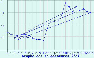 Courbe de tempratures pour Port d