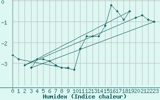 Courbe de l'humidex pour Port d'Aula - Nivose (09)