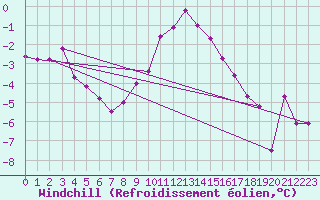 Courbe du refroidissement olien pour Murau