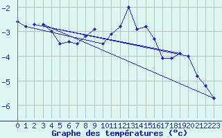 Courbe de tempratures pour Weissfluhjoch