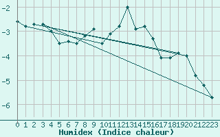 Courbe de l'humidex pour Weissfluhjoch