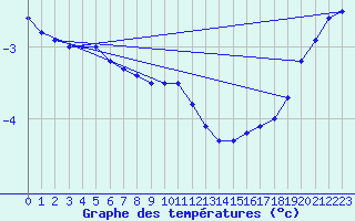 Courbe de tempratures pour Hoydalsmo Ii