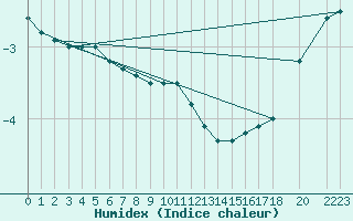 Courbe de l'humidex pour Hoydalsmo Ii