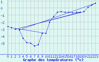 Courbe de tempratures pour Mont-Aigoual (30)