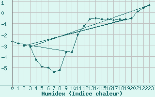 Courbe de l'humidex pour Mont-Aigoual (30)