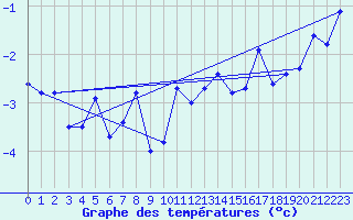 Courbe de tempratures pour Guetsch