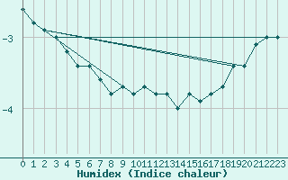 Courbe de l'humidex pour Brocken