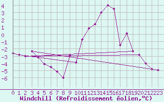 Courbe du refroidissement olien pour Rioz (70)