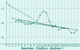 Courbe de l'humidex pour Les Plans (34)