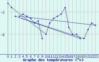 Courbe de tempratures pour Grand Saint Bernard (Sw)