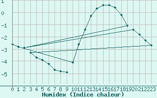 Courbe de l'humidex pour Lagny-sur-Marne (77)