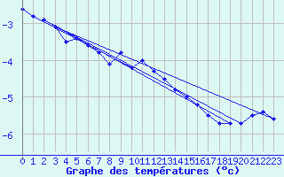 Courbe de tempratures pour Hirschenkogel