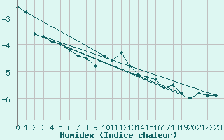 Courbe de l'humidex pour Solendet