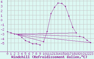 Courbe du refroidissement olien pour Douzy (08)
