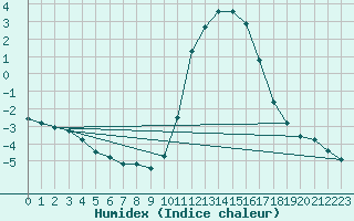 Courbe de l'humidex pour Douzy (08)