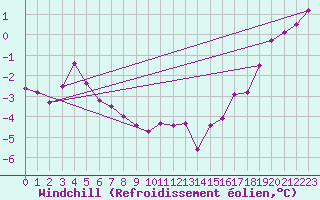 Courbe du refroidissement olien pour Thompson Airport