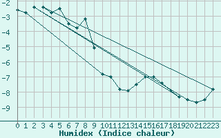 Courbe de l'humidex pour Gornergrat