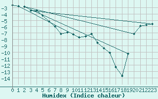 Courbe de l'humidex pour Ahtari