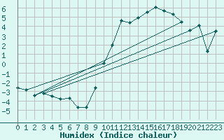 Courbe de l'humidex pour Vichres (28)
