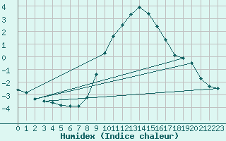 Courbe de l'humidex pour Oehringen