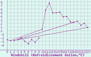 Courbe du refroidissement olien pour Vals