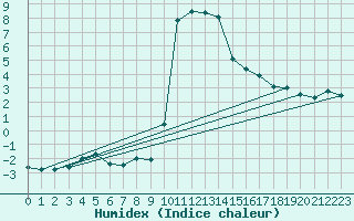 Courbe de l'humidex pour Vals