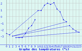 Courbe de tempratures pour Chaumont (Sw)