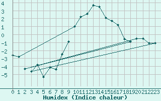 Courbe de l'humidex pour Elm