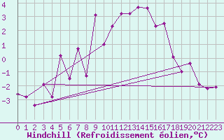 Courbe du refroidissement olien pour Col Des Mosses