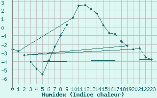 Courbe de l'humidex pour Torpup A