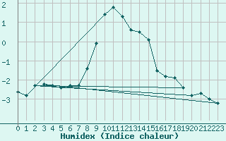 Courbe de l'humidex pour Vranje