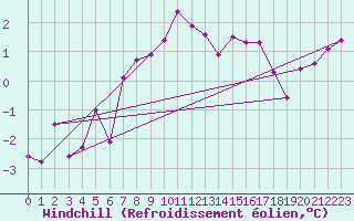 Courbe du refroidissement olien pour Tynset Ii