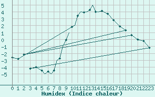 Courbe de l'humidex pour Diepholz