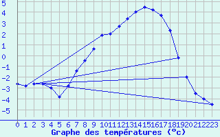 Courbe de tempratures pour Geilo Oldebraten