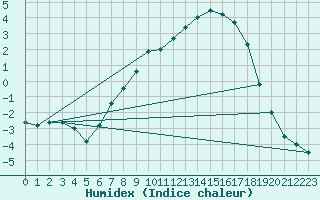 Courbe de l'humidex pour Geilo Oldebraten