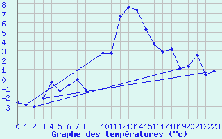 Courbe de tempratures pour Adelboden