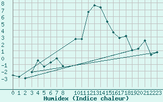 Courbe de l'humidex pour Adelboden