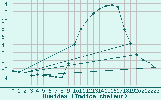 Courbe de l'humidex pour Charleville-Mzires (08)