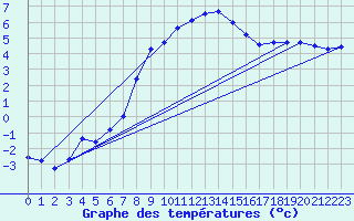 Courbe de tempratures pour Zahony