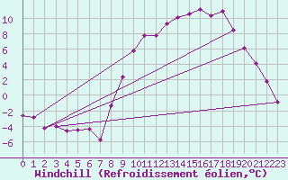 Courbe du refroidissement olien pour Vichy (03)